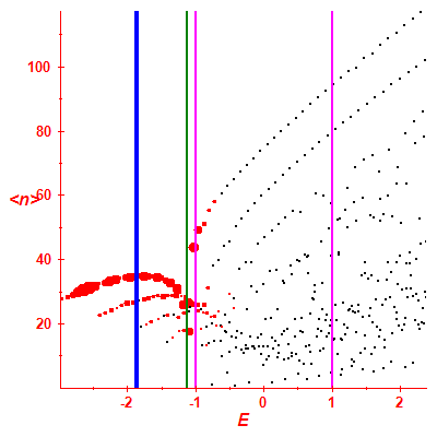 Peres lattice <N>